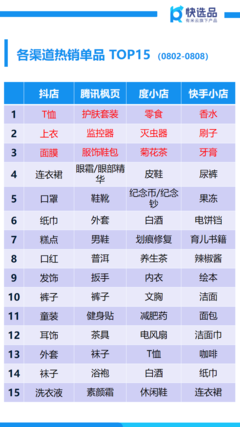 8月首周新電商銷售情報(bào) 抖店糕點(diǎn)狂銷150萬(wàn)+，塑料制品異軍突起